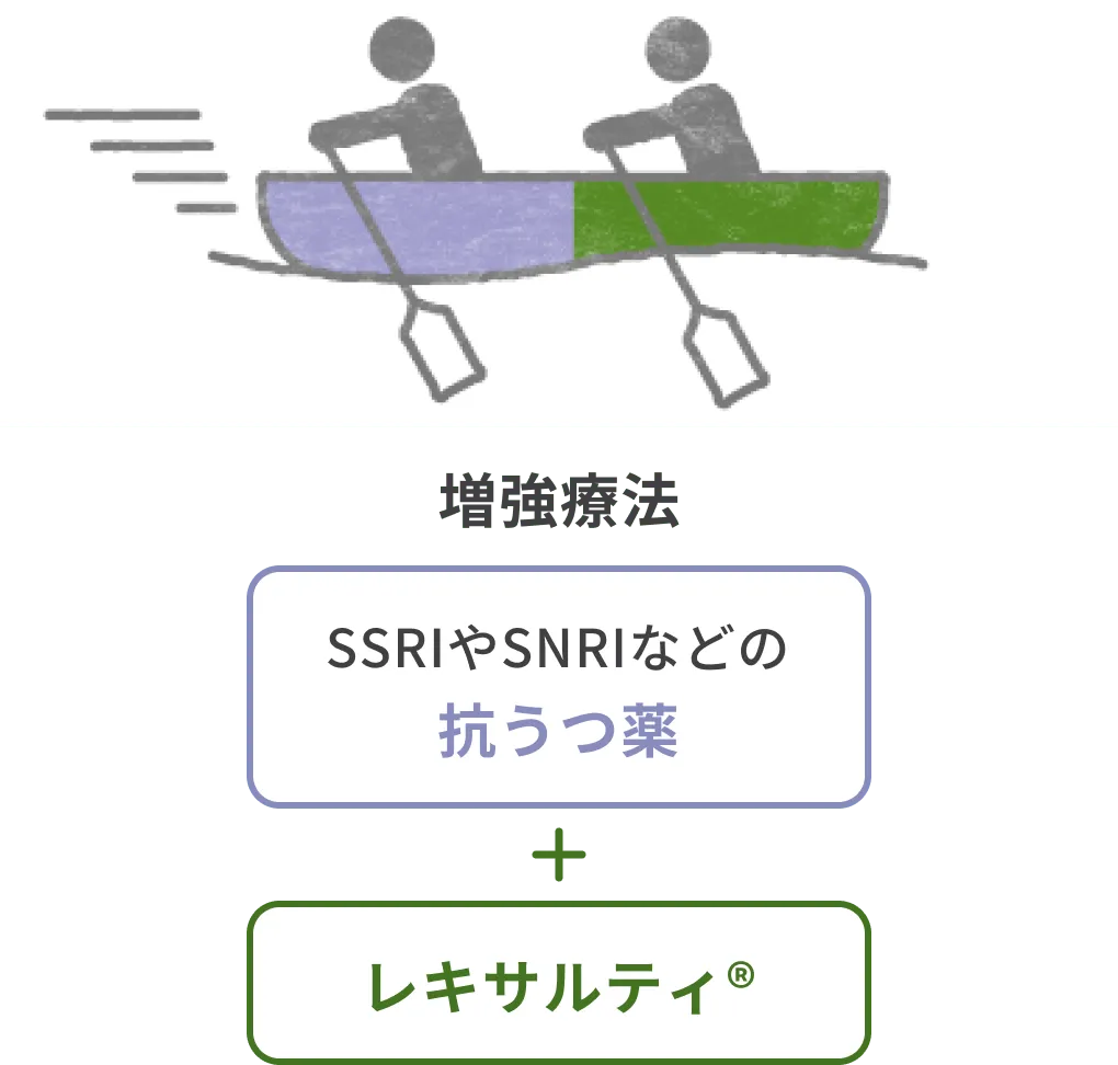 増強療法 SSRIやSNRIなどの抗うつ薬 + レキサルティ®